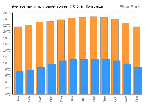 Constanza average minimum / maximum temperatures (Celsius)