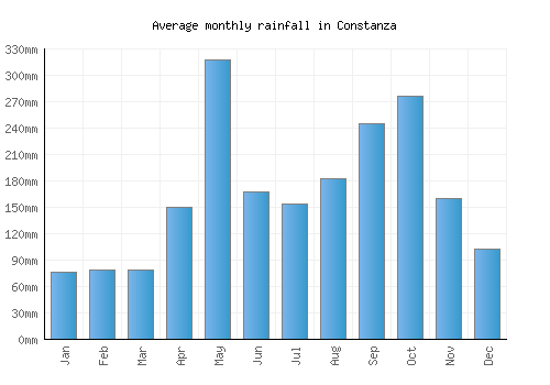 Constanza monthly rainfall chart (mm)