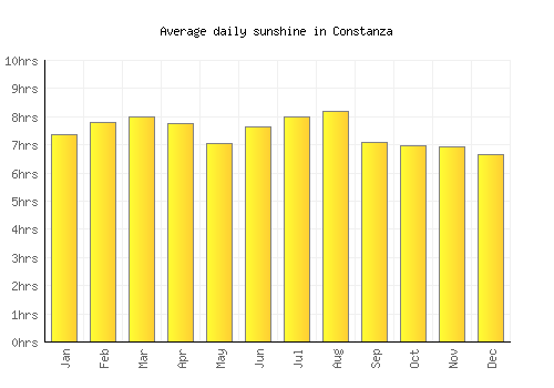 Constanza average daily sunshine chart