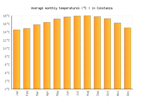 Constanza average temperature chart (Celsius)