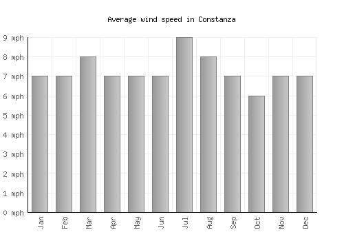Constanza average winspeed by month (mph)