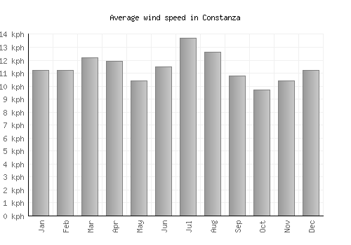 Constanza average winspeed by month (km/h)