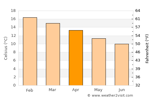 Constitución average temperature in April