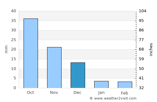 Constitución average rain in December