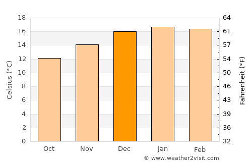 Constitución average temperature in December