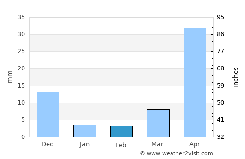 Constitución average rain in February