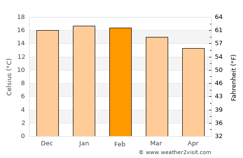 Constitución average temperature in February
