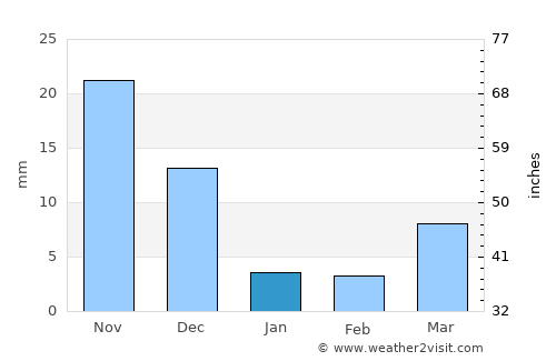 Constitución average rain in January