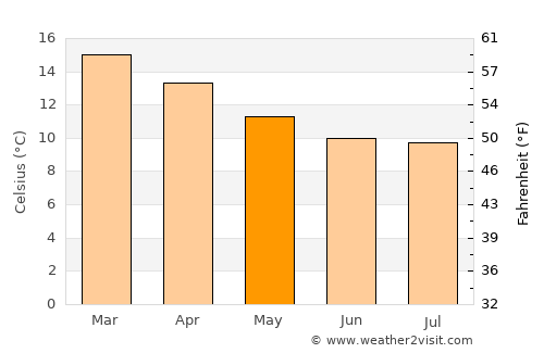 Constitución average temperature in May