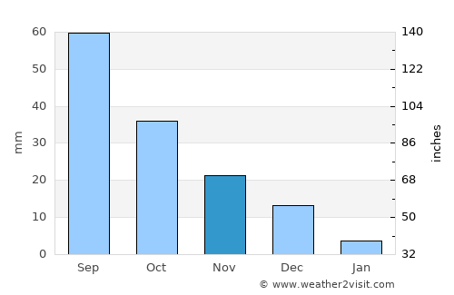 Constitución average rain in November