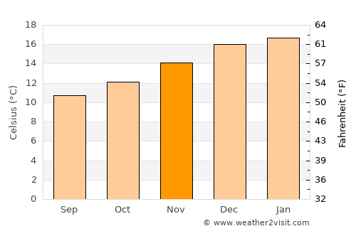 Constitución average temperature in November