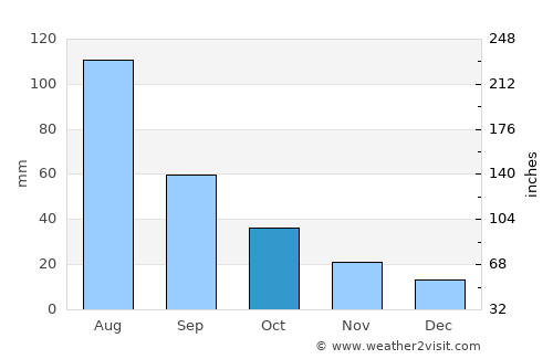 Constitución average rain in October