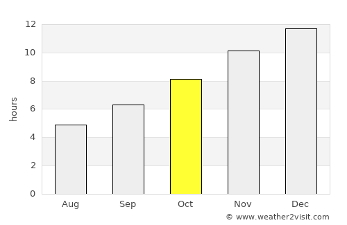 Constitución average rain in October