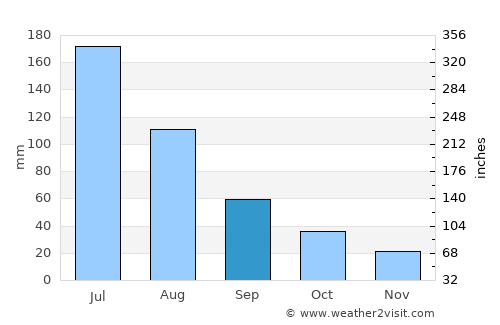 Constitución average rain in September