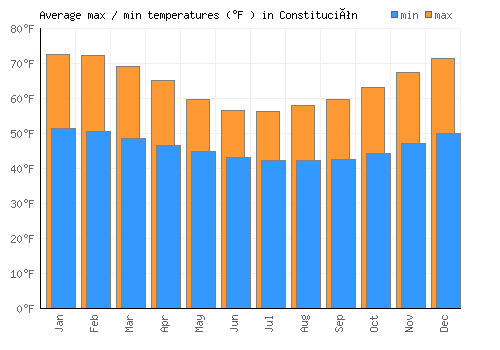 Constitución average minimum / maximum temperatures (Fahrenheit)