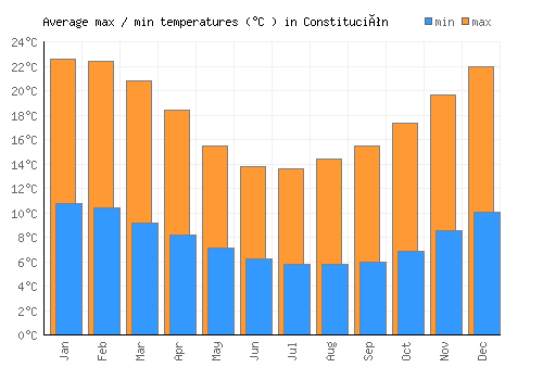 Constitución average minimum / maximum temperatures (Celsius)