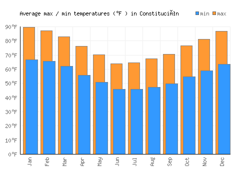 Constitución average minimum / maximum temperatures (Fahrenheit)