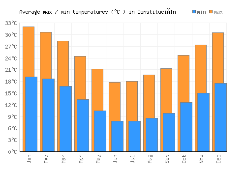Constitución average minimum / maximum temperatures (Celsius)