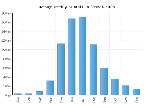 Constitución monthly rainfall chart (mm)