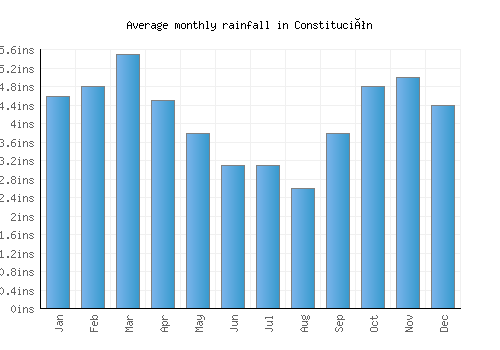 Constitución monthly rainfall chart (inches)