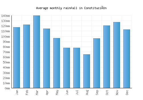 Constitución monthly rainfall chart (mm)