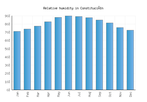 Constitución relative humidity averages