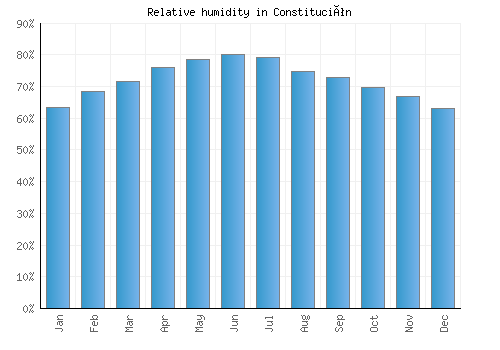 Constitución relative humidity averages