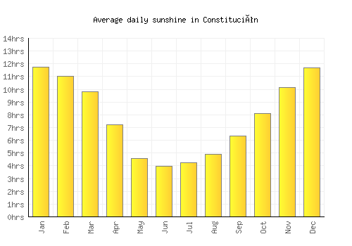 Constitución average daily sunshine chart