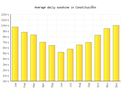 Constitución average daily sunshine chart