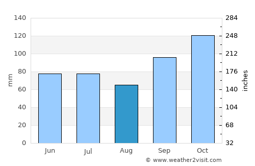 Constitución average rain in August