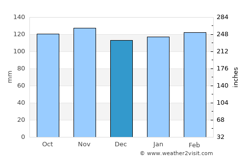 Constitución average rain in December