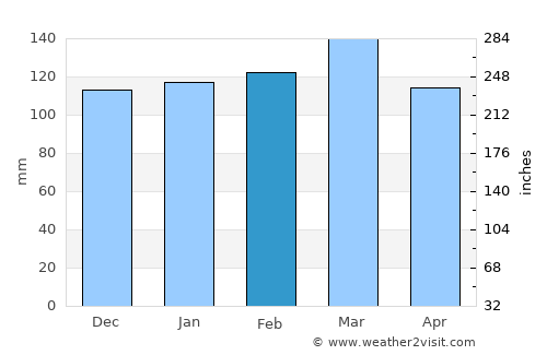 Constitución average rain in February