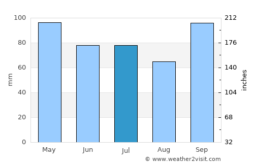 Constitución average rain in July