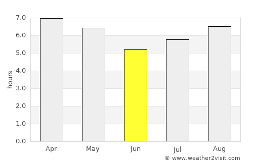 Constitución average rain in June