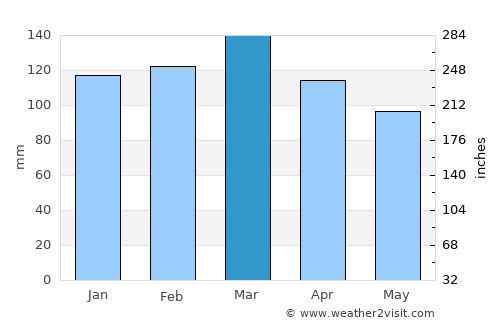 Constitución average rain in March