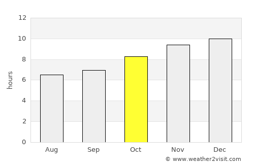Constitución average rain in October