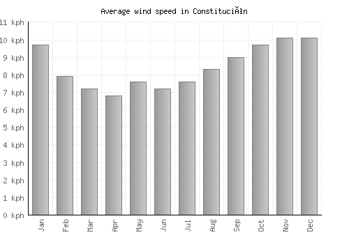 Constitución average winspeed by month (km/h)