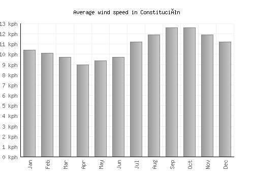 Constitución average winspeed by month (km/h)