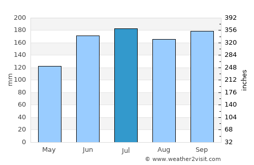 Consuelo average rain in July