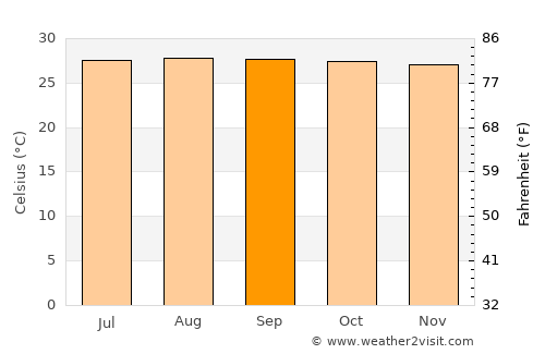Consuelo average temperature in September