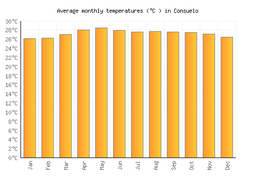 Consuelo average temperature chart (Celsius)
