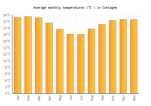 Contagem average temperature chart (Celsius)