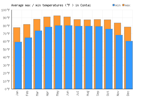Contai average minimum / maximum temperatures (Fahrenheit)