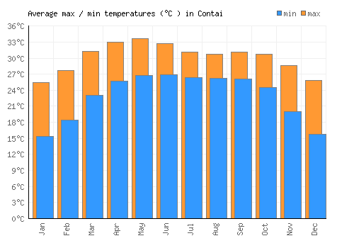 Contai average minimum / maximum temperatures (Celsius)