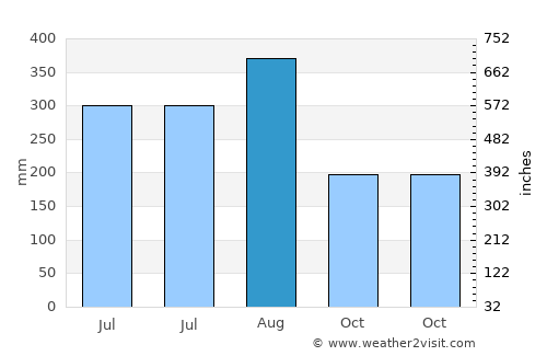Contai average rain in August