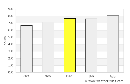 Contai average rain in December
