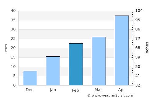 Contai average rain in February