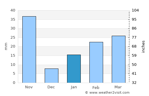 Contai average rain in January