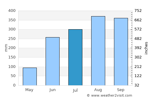 Contai average rain in July