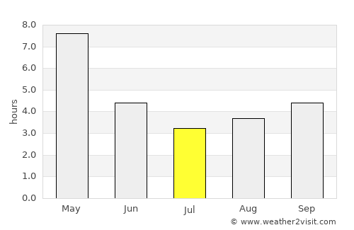 Contai average rain in July
